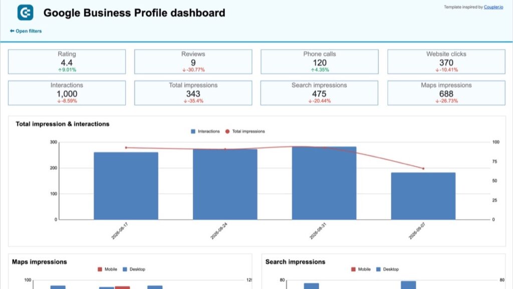 Google Business Profile dashboard showing rating, reviews, phone calls, website clicks, map impressions and search impressions