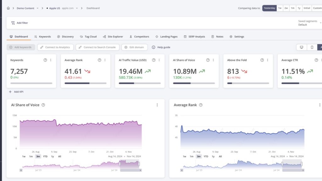 A rank tracking dashboard showing average rank, share of voice and traffic charts